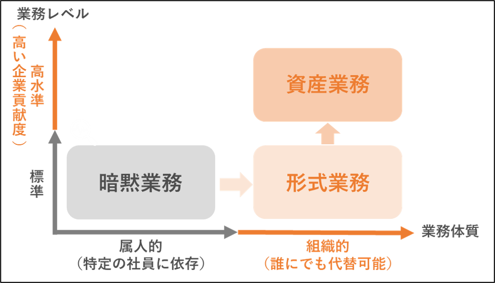 図）資産業務への進化過程