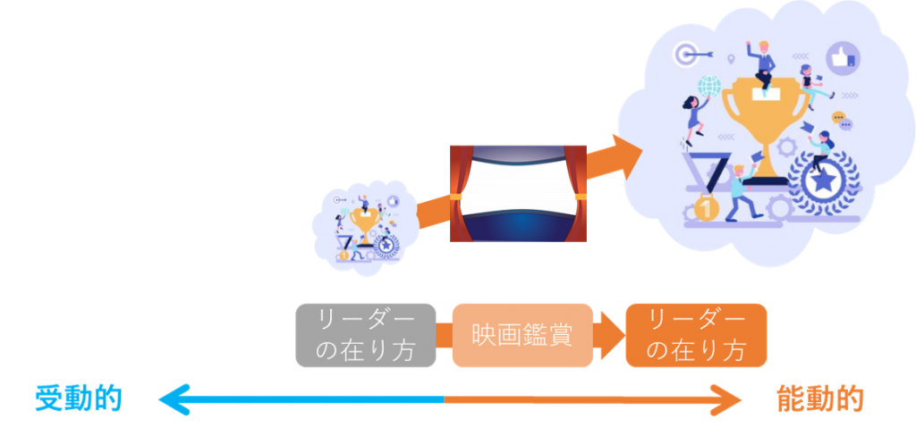 受動的