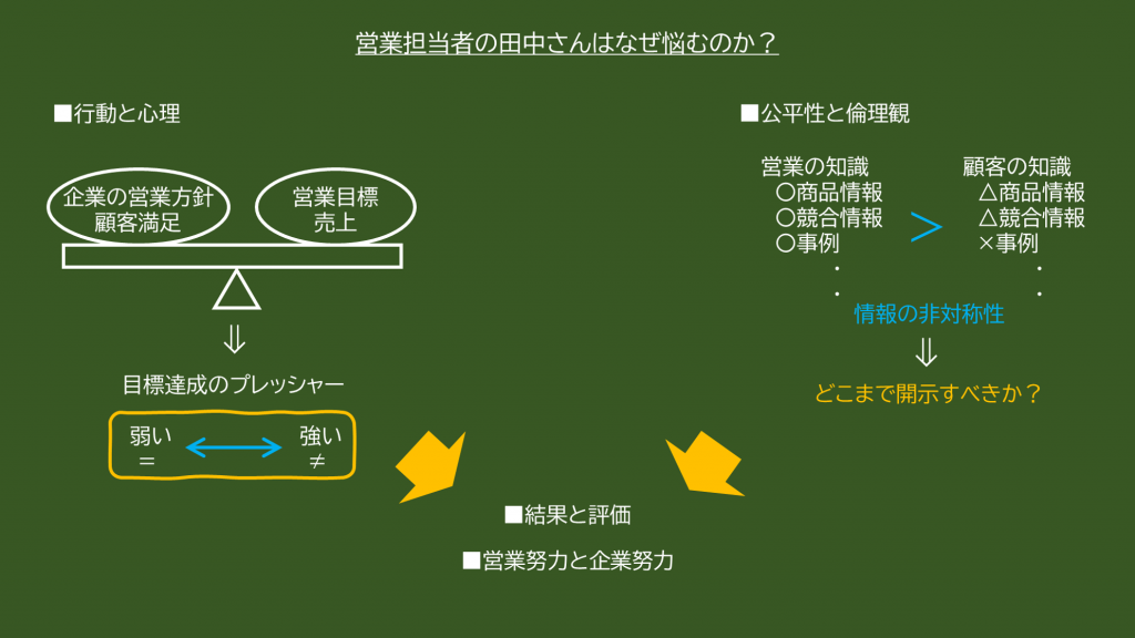 営業担当者の田中さんはなぜ悩むのか？