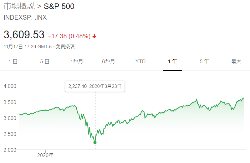 S&P500の株価推移