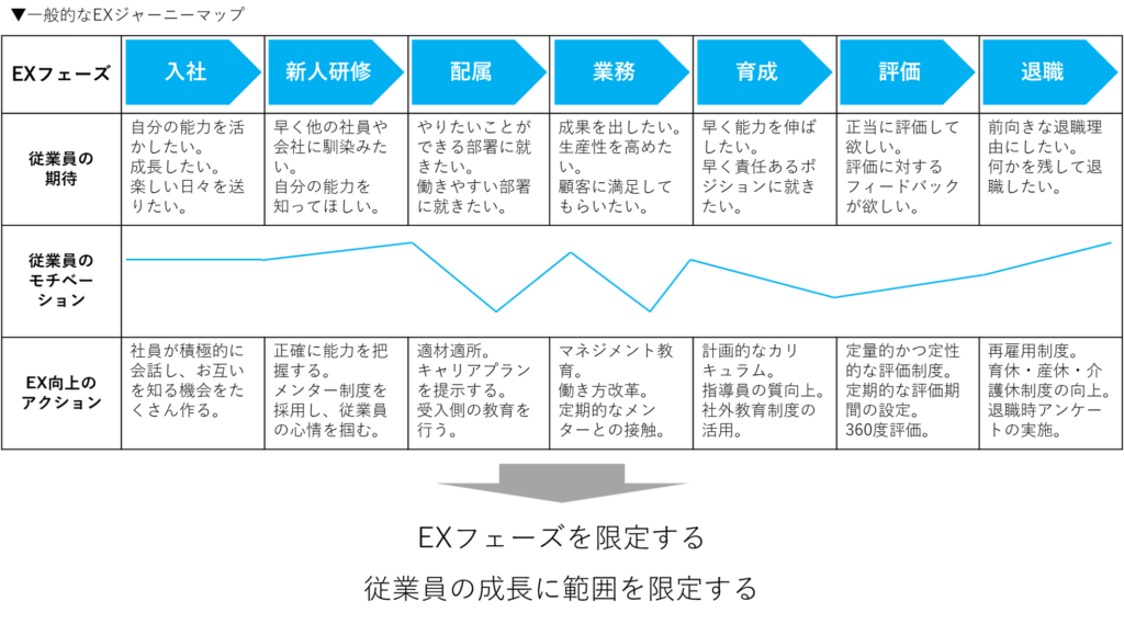 従業員体験ジャーニーマップ