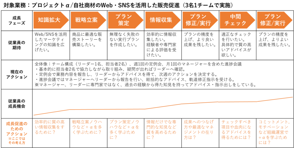 従業員成長ジャーニーマップ