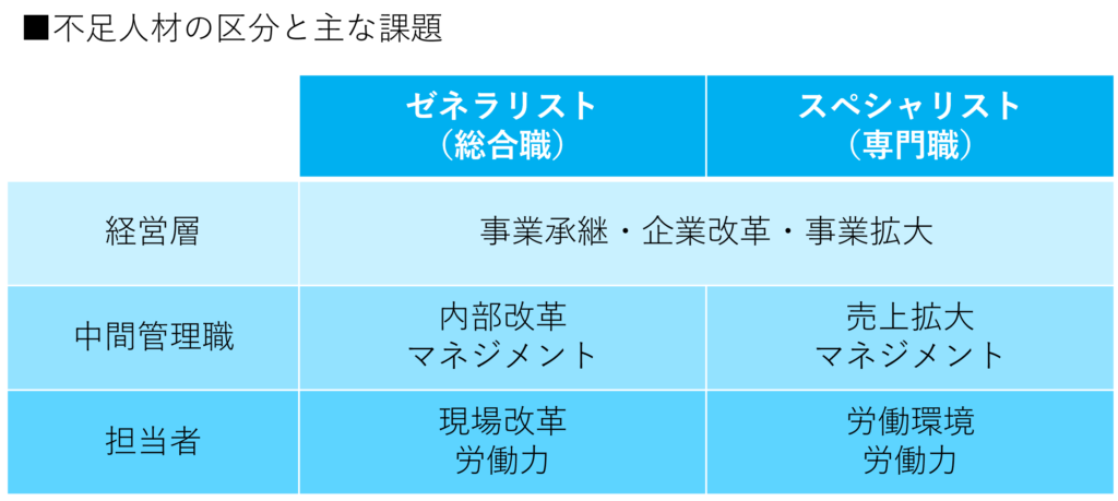 不足人材の区分と主な課題